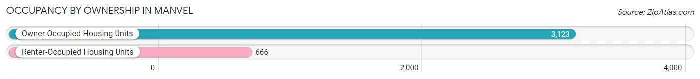 Occupancy by Ownership in Manvel