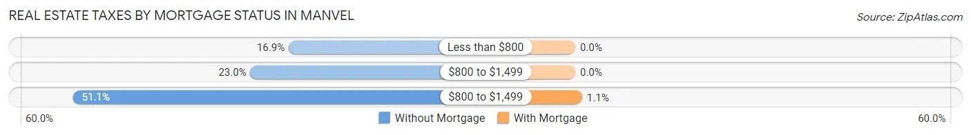 Real Estate Taxes by Mortgage Status in Manvel