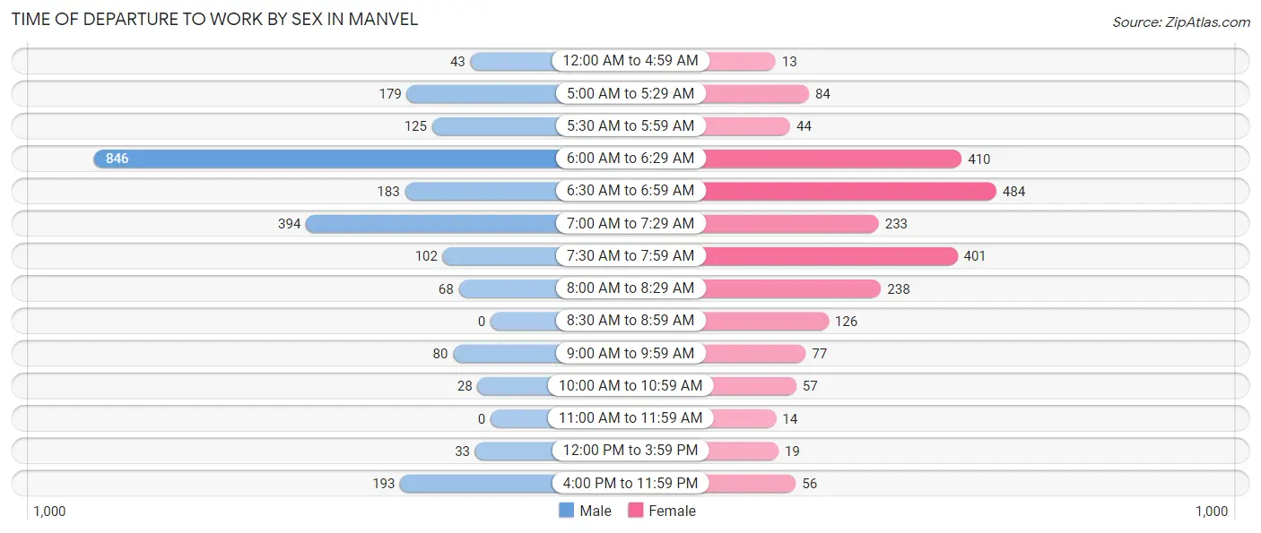 Time of Departure to Work by Sex in Manvel