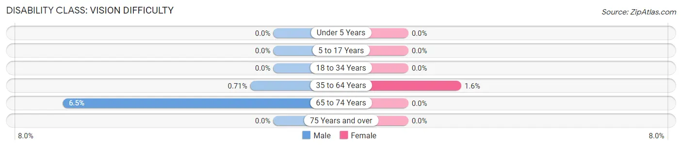 Disability in Manvel: <span>Vision Difficulty</span>