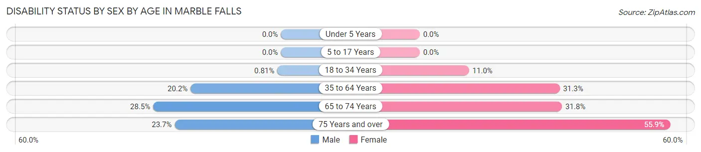 Disability Status by Sex by Age in Marble Falls