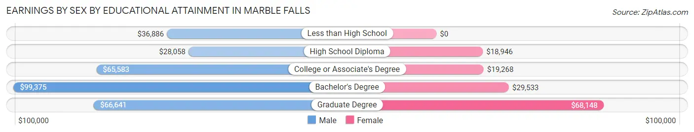 Earnings by Sex by Educational Attainment in Marble Falls