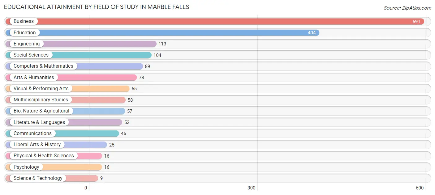 Educational Attainment by Field of Study in Marble Falls