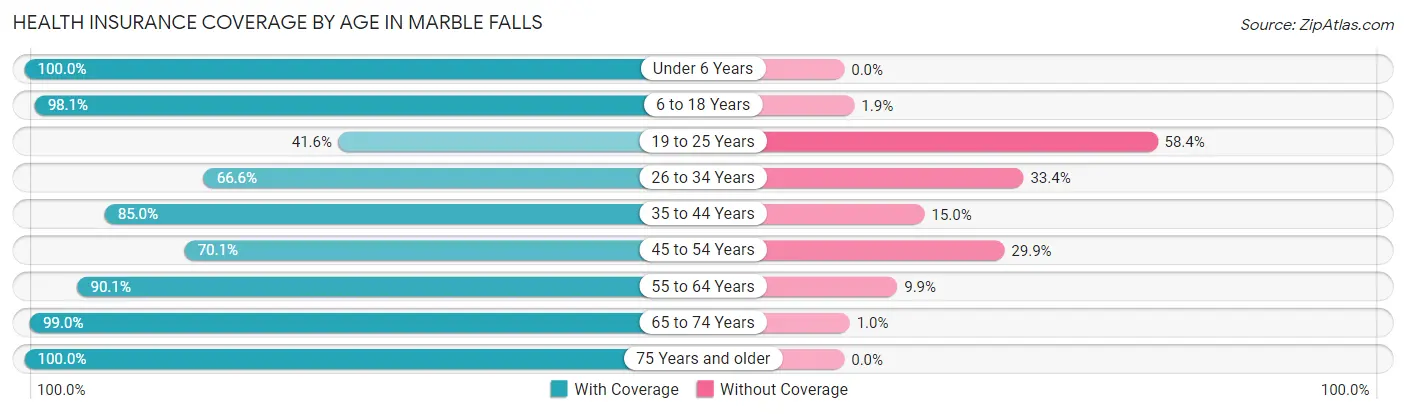 Health Insurance Coverage by Age in Marble Falls