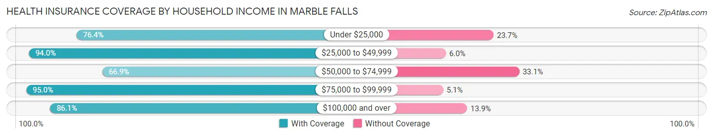 Health Insurance Coverage by Household Income in Marble Falls