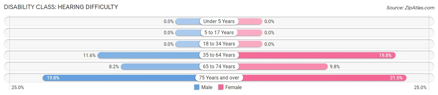 Disability in Marble Falls: <span>Hearing Difficulty</span>