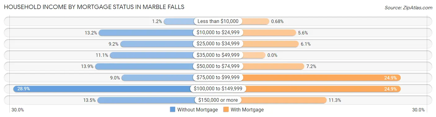 Household Income by Mortgage Status in Marble Falls