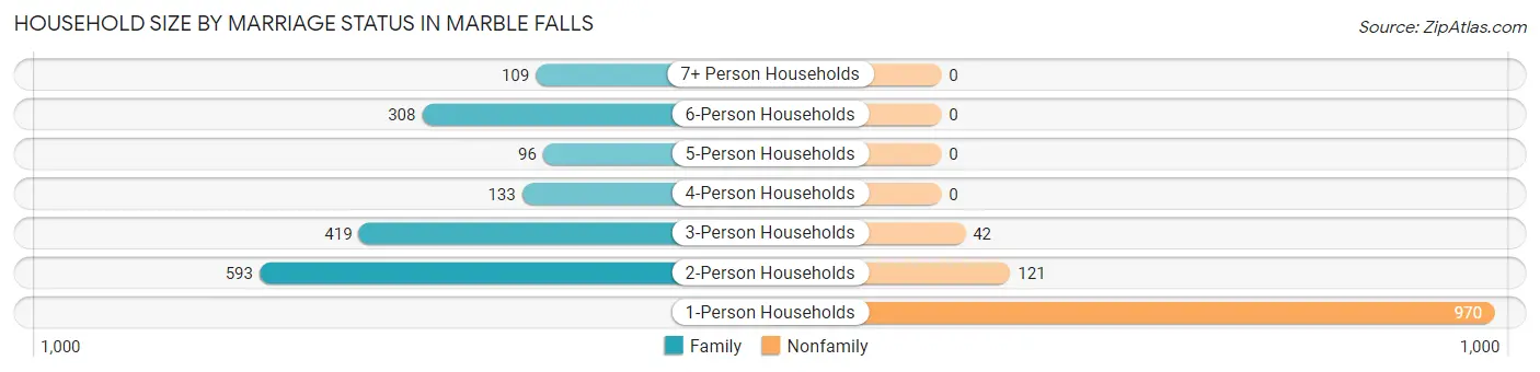 Household Size by Marriage Status in Marble Falls