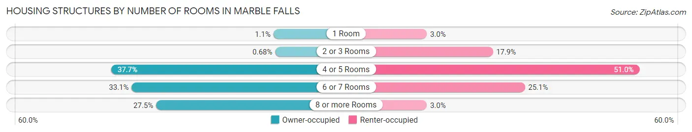 Housing Structures by Number of Rooms in Marble Falls