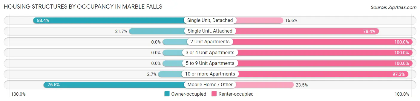 Housing Structures by Occupancy in Marble Falls