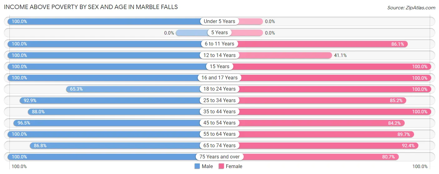 Income Above Poverty by Sex and Age in Marble Falls