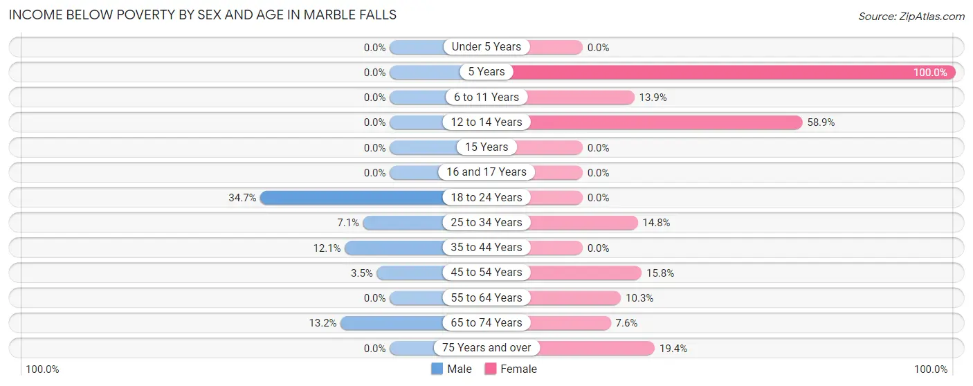 Income Below Poverty by Sex and Age in Marble Falls