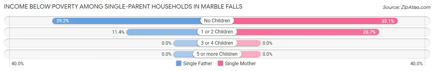 Income Below Poverty Among Single-Parent Households in Marble Falls