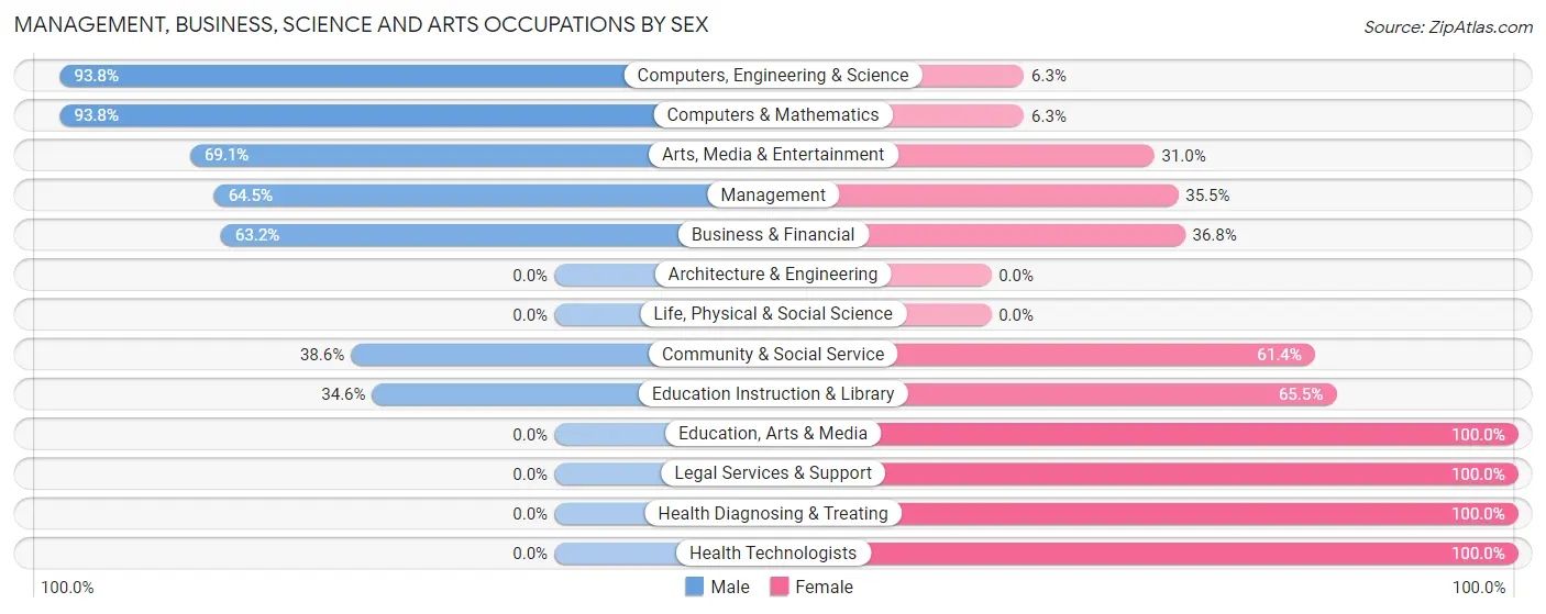 Management, Business, Science and Arts Occupations by Sex in Marble Falls