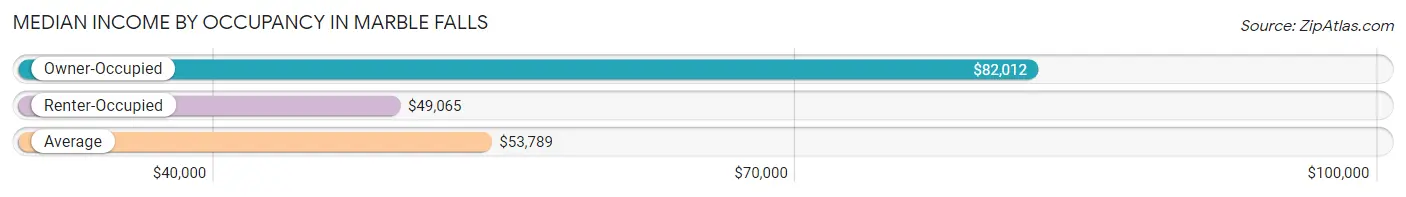 Median Income by Occupancy in Marble Falls