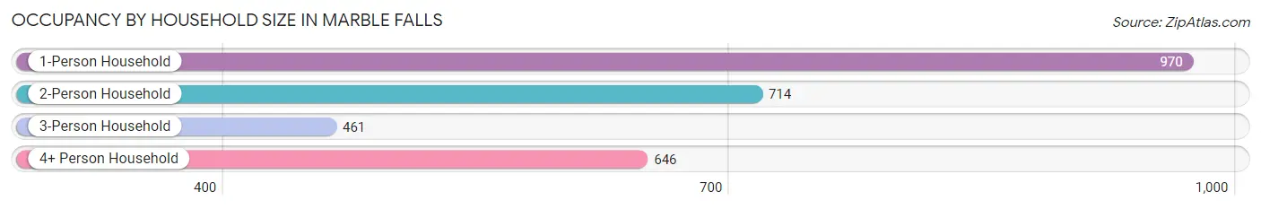 Occupancy by Household Size in Marble Falls