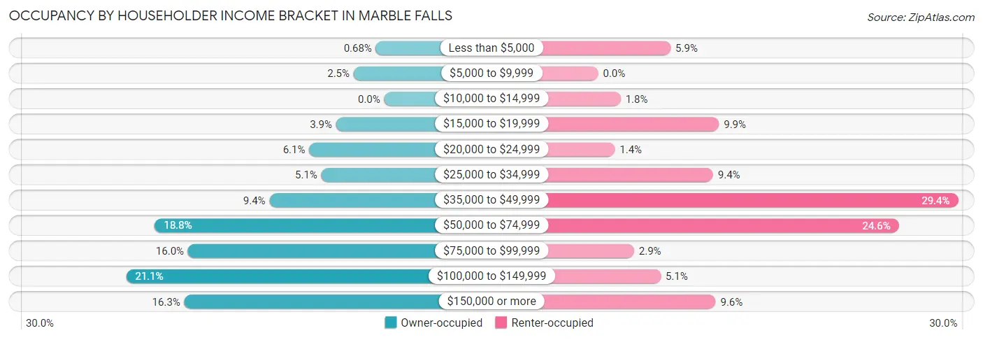 Occupancy by Householder Income Bracket in Marble Falls
