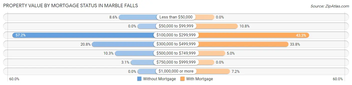 Property Value by Mortgage Status in Marble Falls