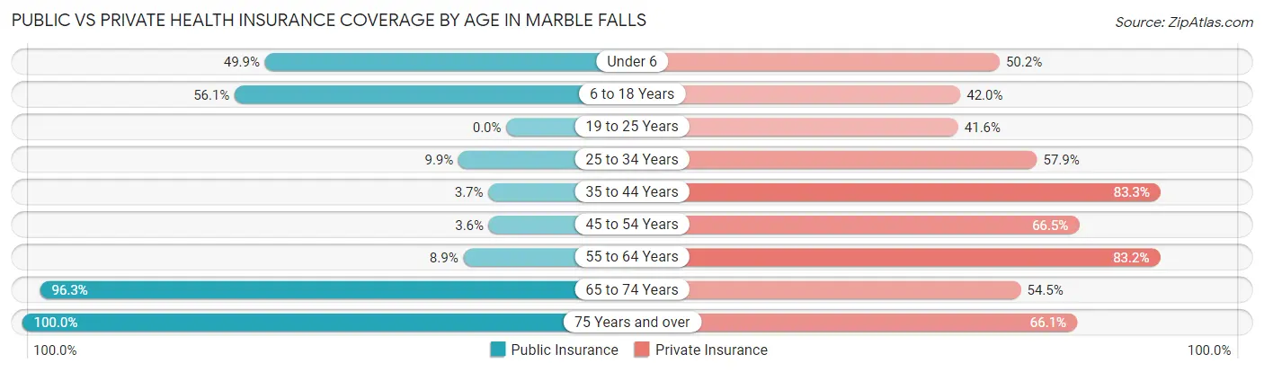 Public vs Private Health Insurance Coverage by Age in Marble Falls