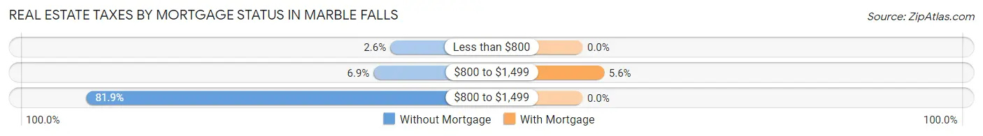 Real Estate Taxes by Mortgage Status in Marble Falls