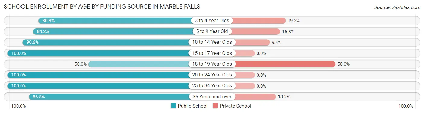 School Enrollment by Age by Funding Source in Marble Falls