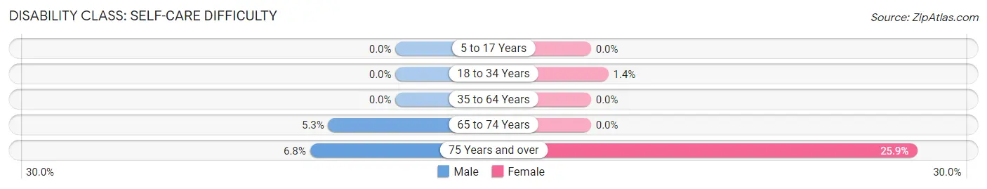 Disability in Marble Falls: <span>Self-Care Difficulty</span>