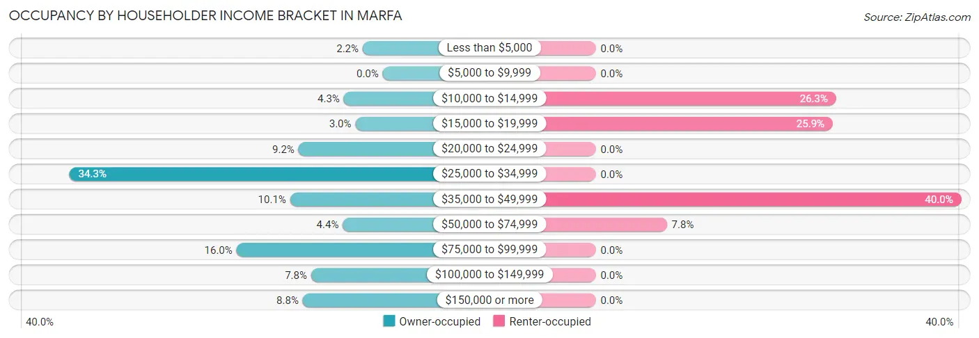 Occupancy by Householder Income Bracket in Marfa