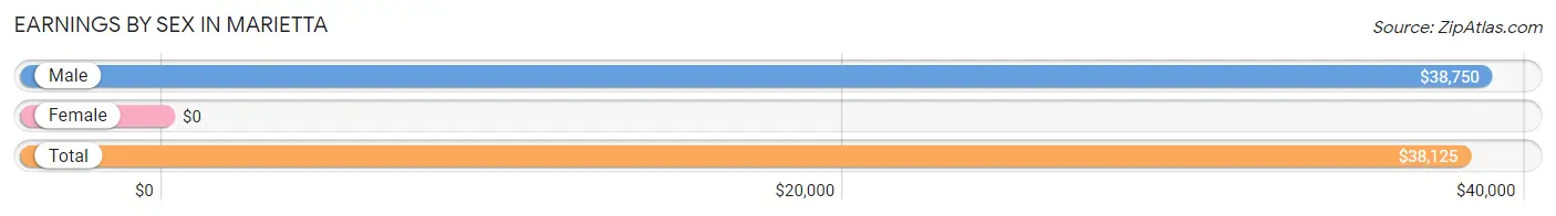 Earnings by Sex in Marietta