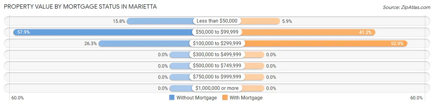 Property Value by Mortgage Status in Marietta