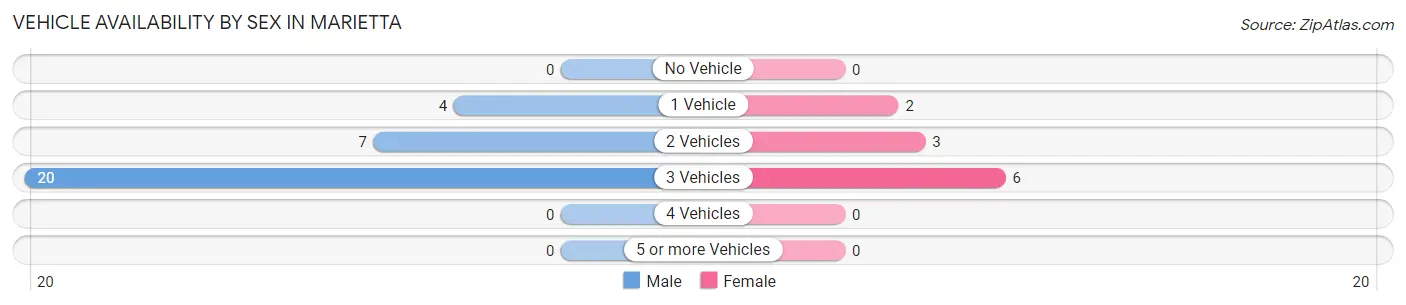 Vehicle Availability by Sex in Marietta