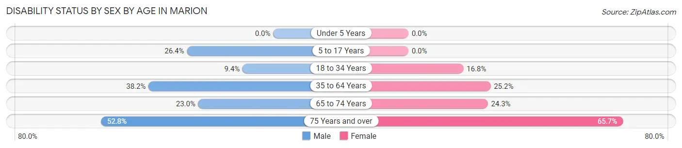 Disability Status by Sex by Age in Marion