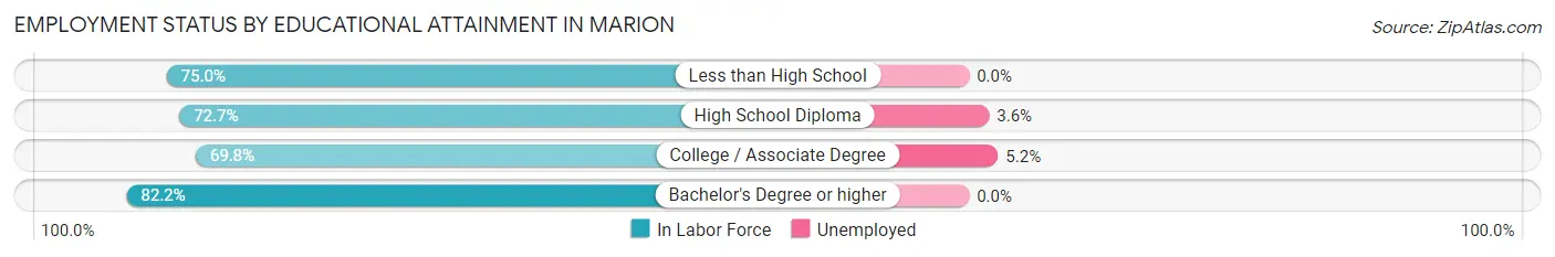 Employment Status by Educational Attainment in Marion