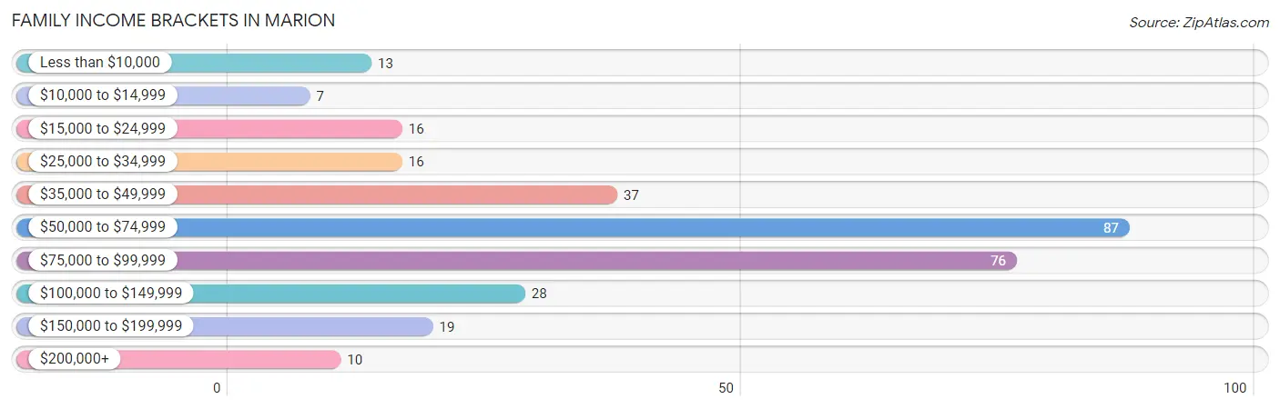 Family Income Brackets in Marion