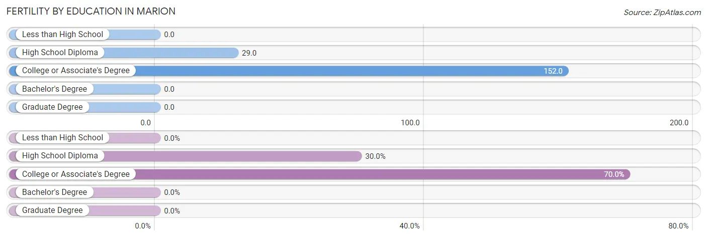 Female Fertility by Education Attainment in Marion