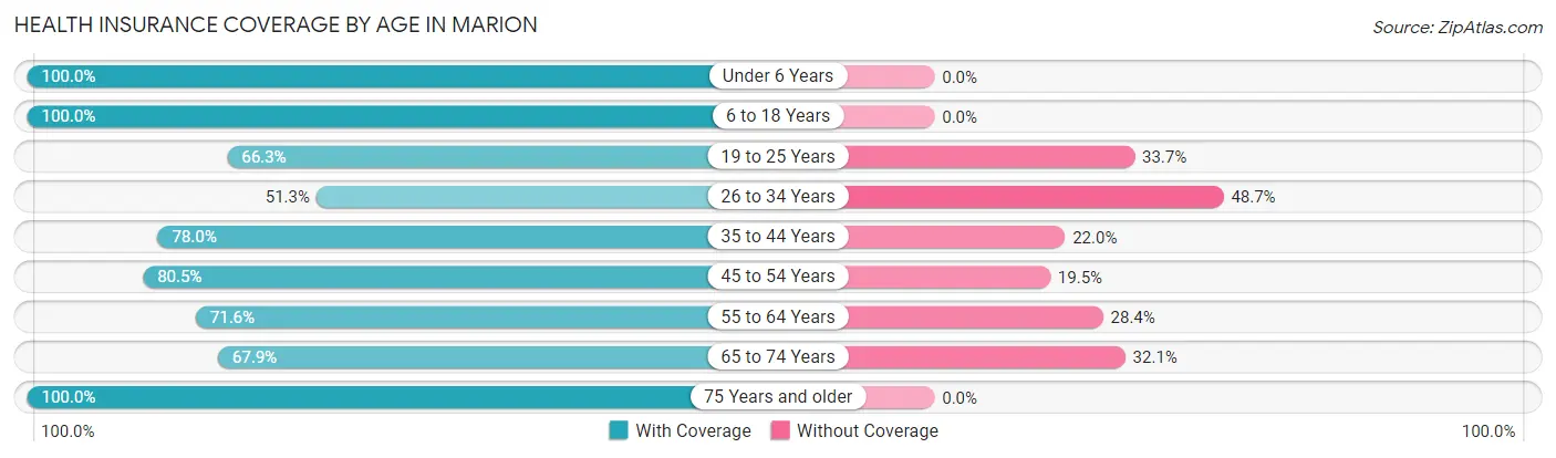 Health Insurance Coverage by Age in Marion