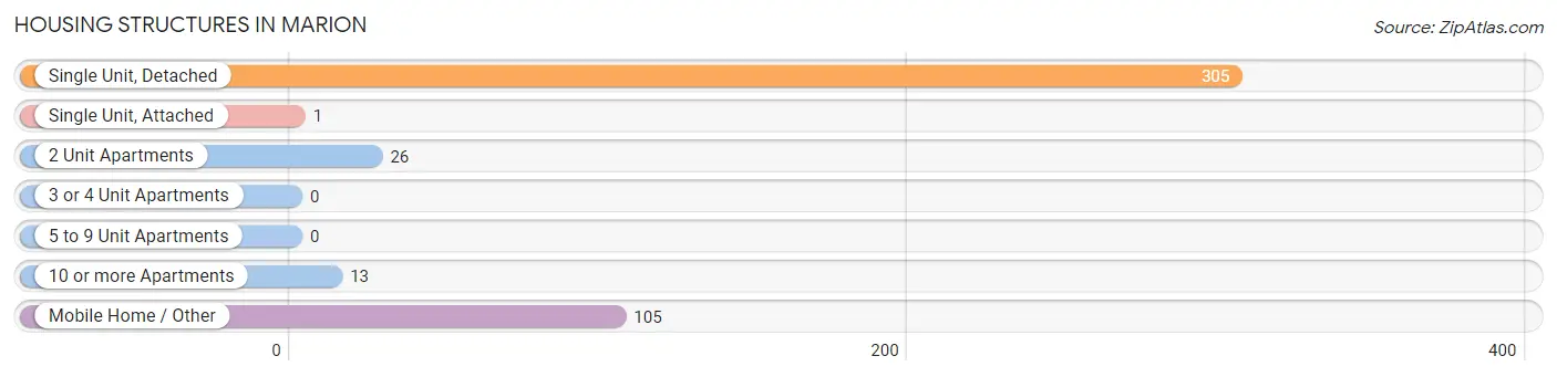 Housing Structures in Marion