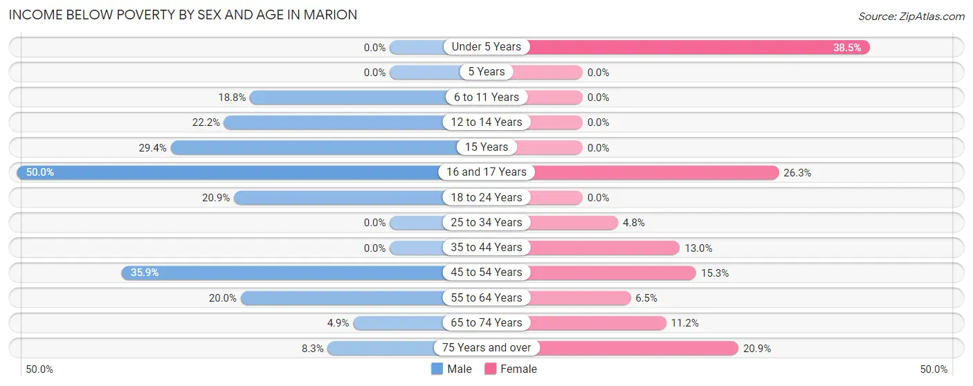 Income Below Poverty by Sex and Age in Marion