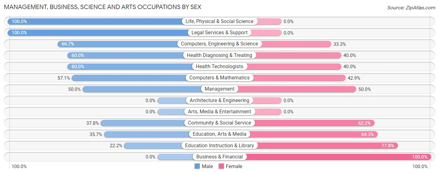 Management, Business, Science and Arts Occupations by Sex in Marion