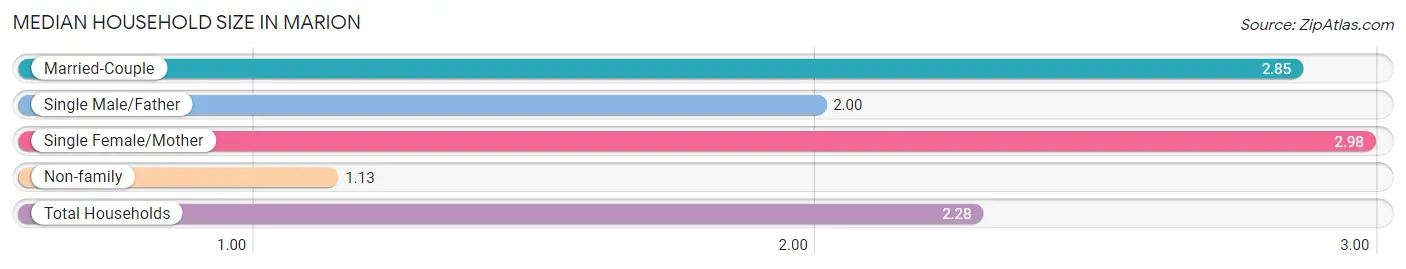 Median Household Size in Marion