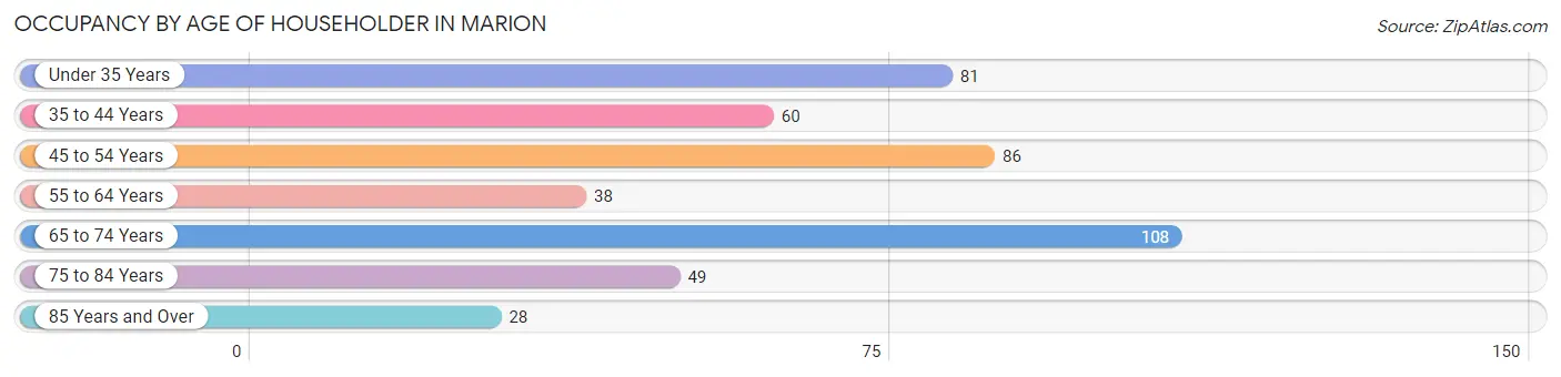 Occupancy by Age of Householder in Marion