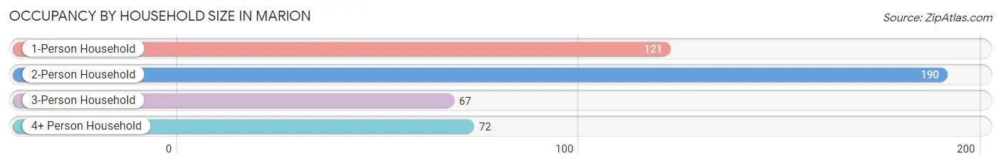 Occupancy by Household Size in Marion