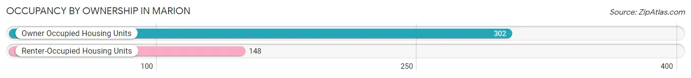 Occupancy by Ownership in Marion
