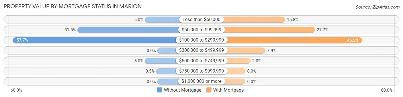 Property Value by Mortgage Status in Marion