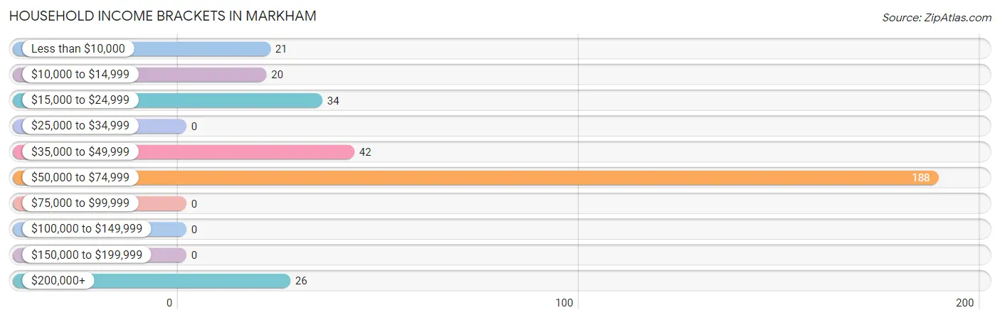 Household Income Brackets in Markham