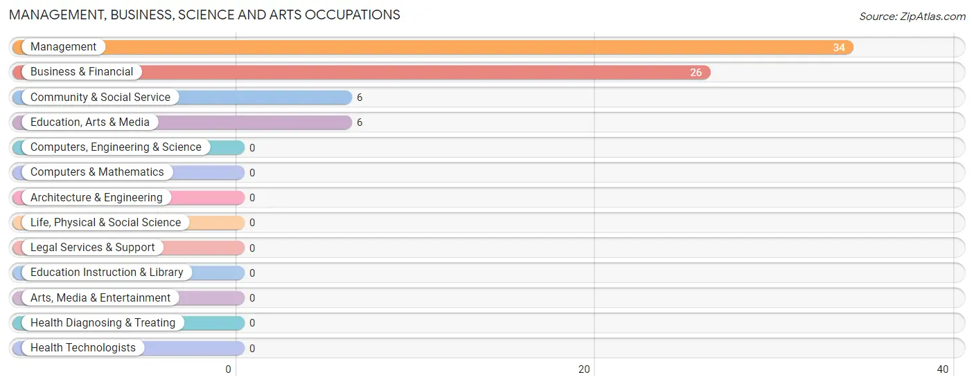 Management, Business, Science and Arts Occupations in Markham