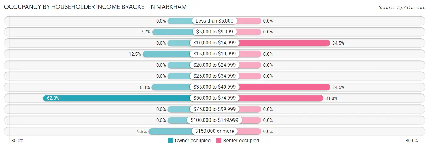 Occupancy by Householder Income Bracket in Markham