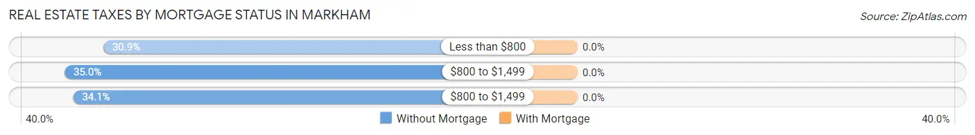Real Estate Taxes by Mortgage Status in Markham