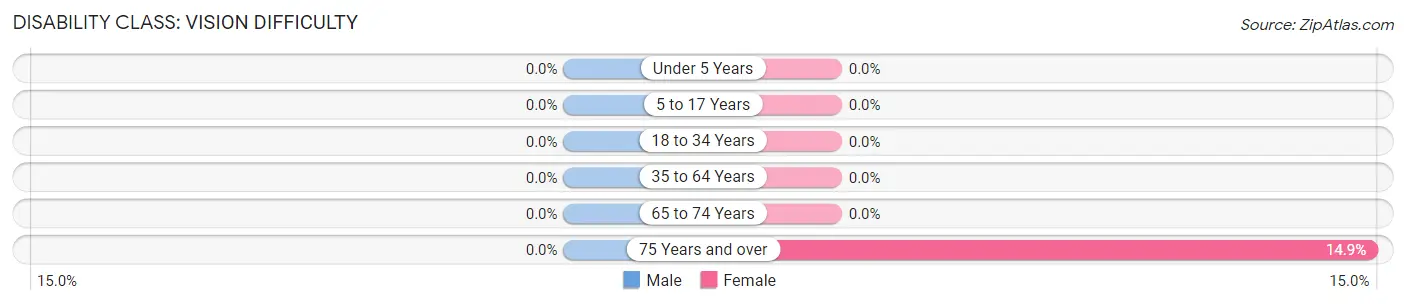 Disability in Markham: <span>Vision Difficulty</span>