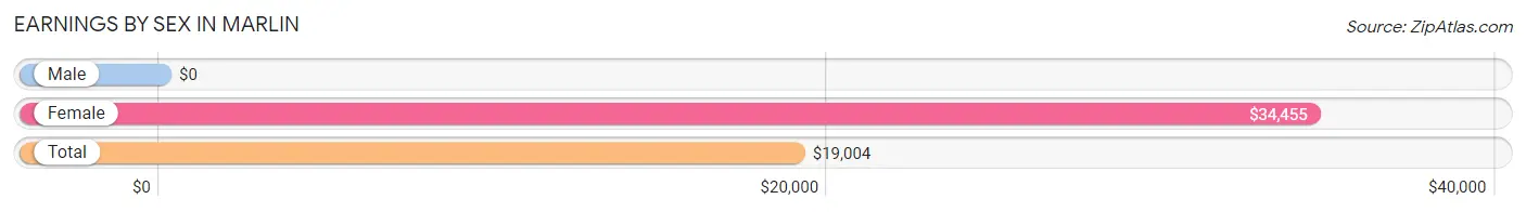 Earnings by Sex in Marlin