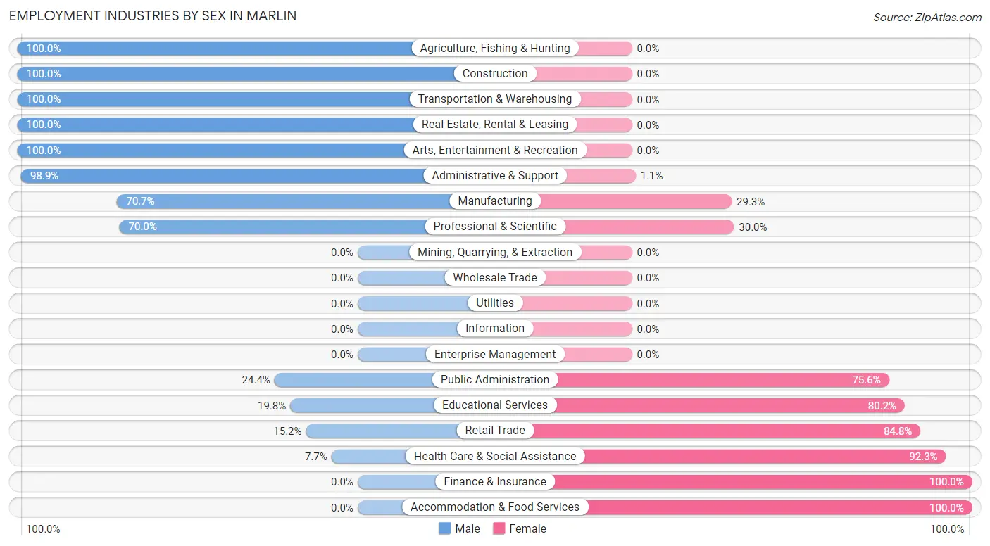 Employment Industries by Sex in Marlin